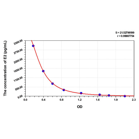 MSE PRO E2 (Estradiol) ELISA Kit