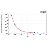MSE PRO E2 (Estradiol) ELISA Kit