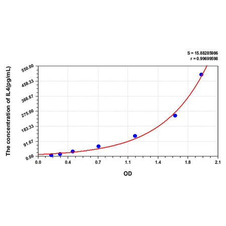 MSE PRO Mouse IL4(Interleukin 4) ELISA Kit