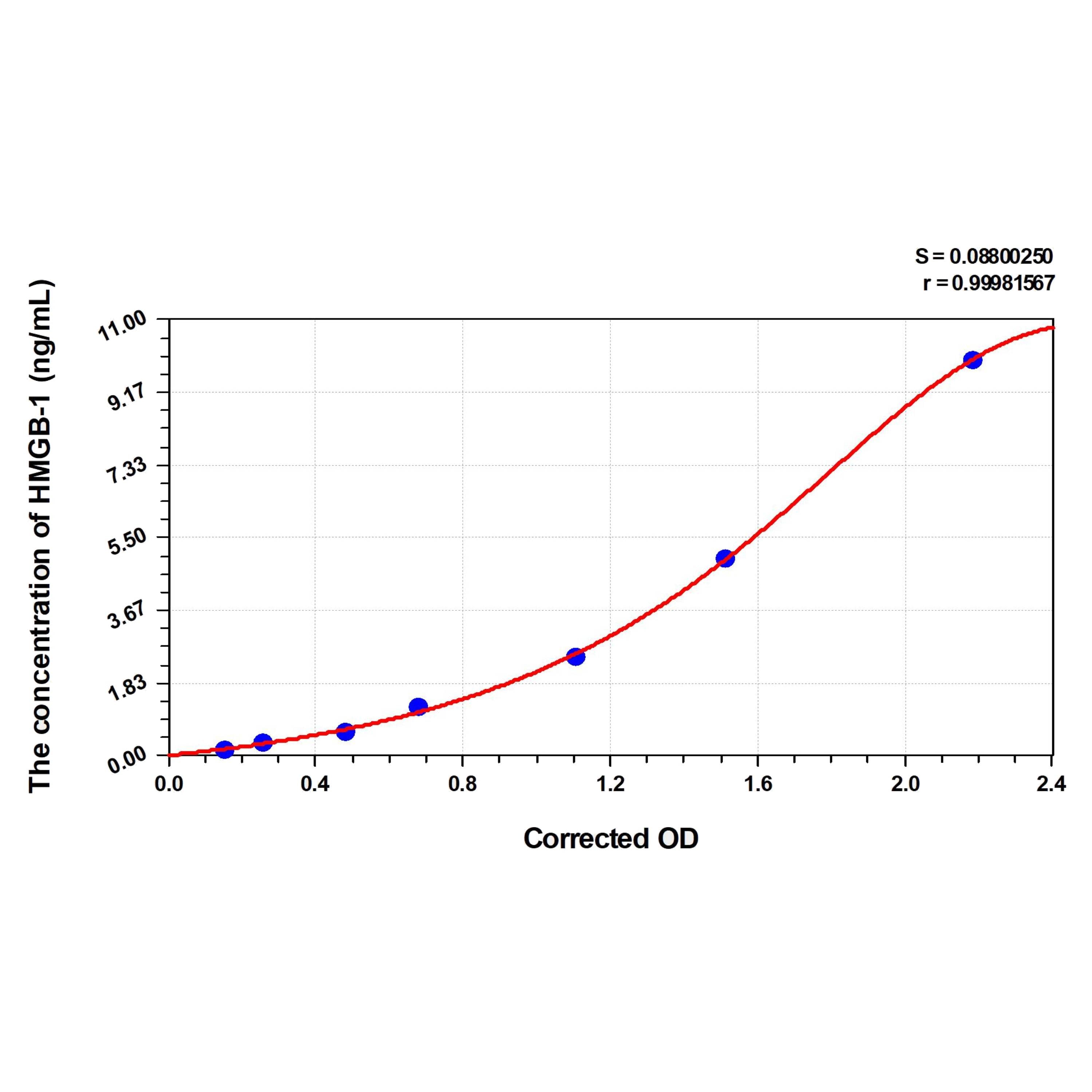 MSE PRO Mouse HMGB-1(High Mobility Group Protein B1) ELISA Kit