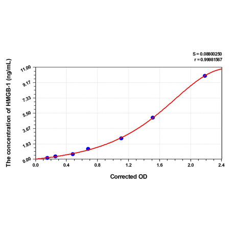 MSE PRO Mouse HMGB-1(High Mobility Group Protein B1) ELISA Kit