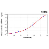 MSE PRO Mouse HMGB-1(High Mobility Group Protein B1) ELISA Kit