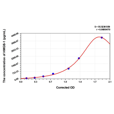 MSE PRO Human HMGB-1(High Mobility Group Protein B1) ELISA Kit