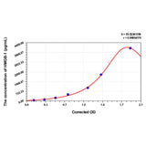 MSE PRO Human HMGB-1(High Mobility Group Protein B1) ELISA Kit