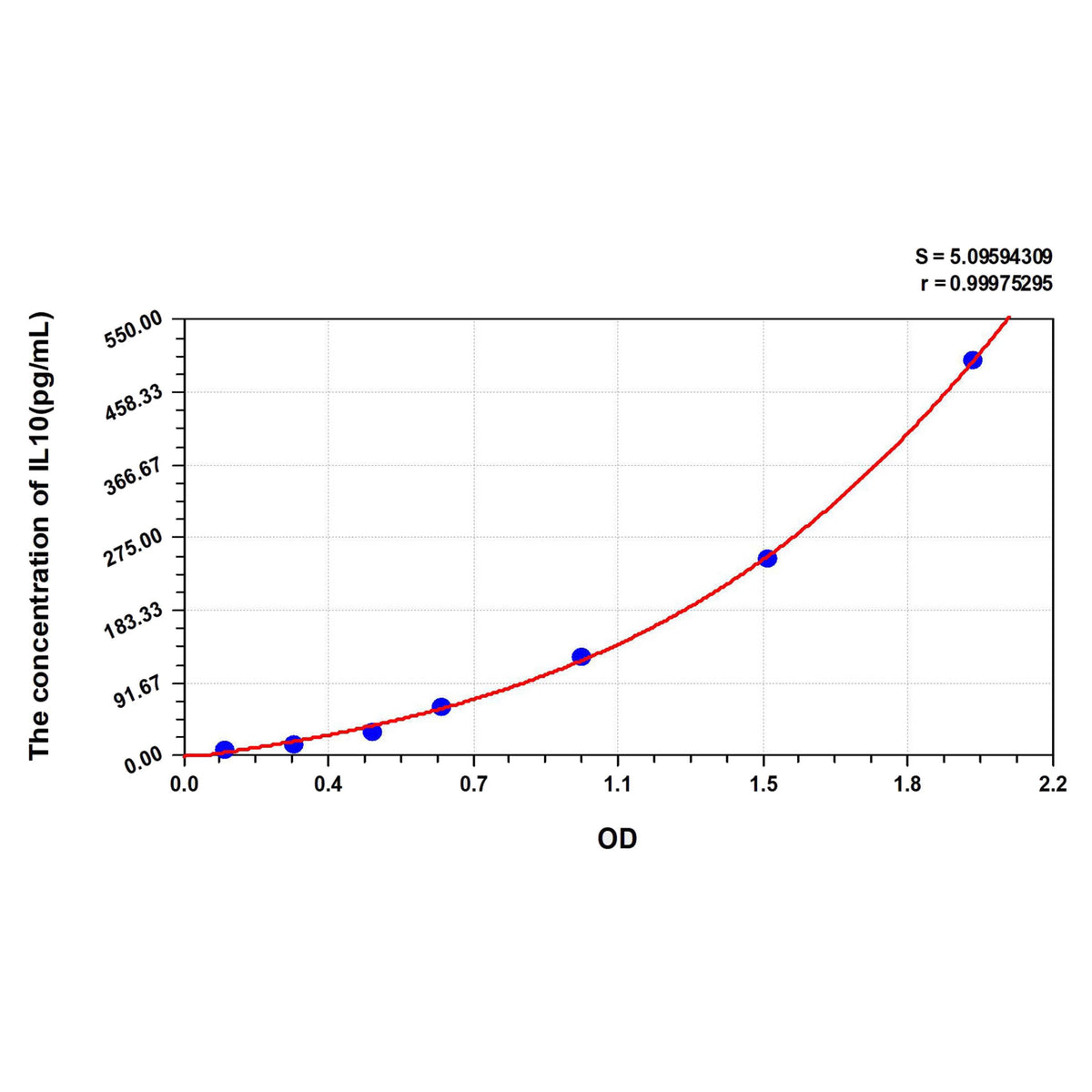 MSE PRO Human IL10(Interleukin 10) ELISA Kit