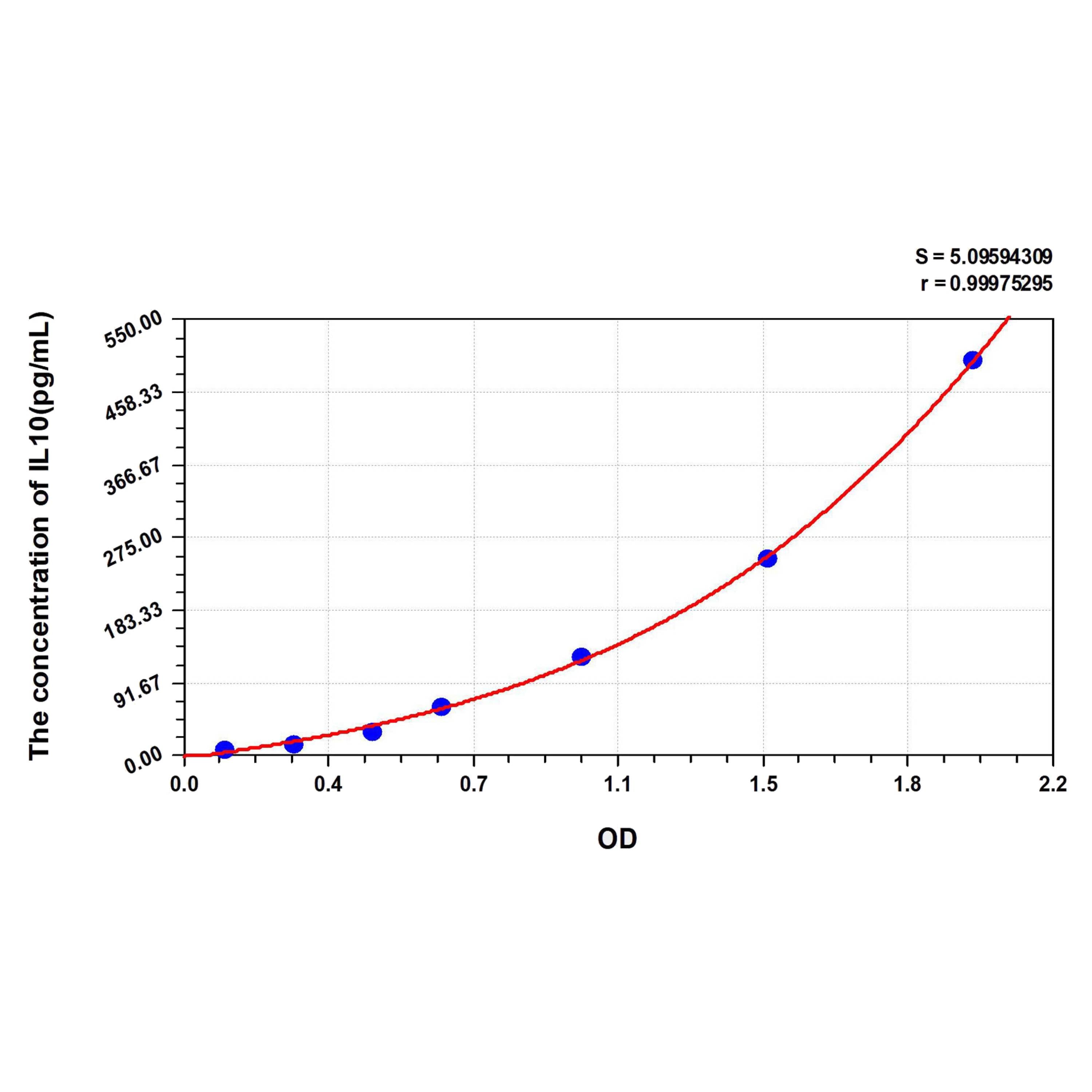 MSE PRO Human IL10(Interleukin 10) ELISA Kit