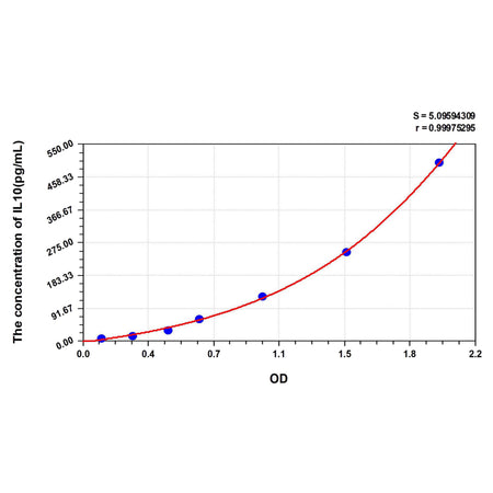 MSE PRO Human IL10(Interleukin 10) ELISA Kit
