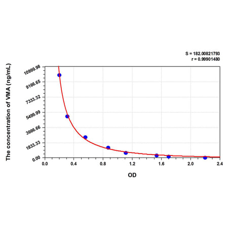 MSE PRO VMA(Vanillylmandelic Acid) ELISA Kit