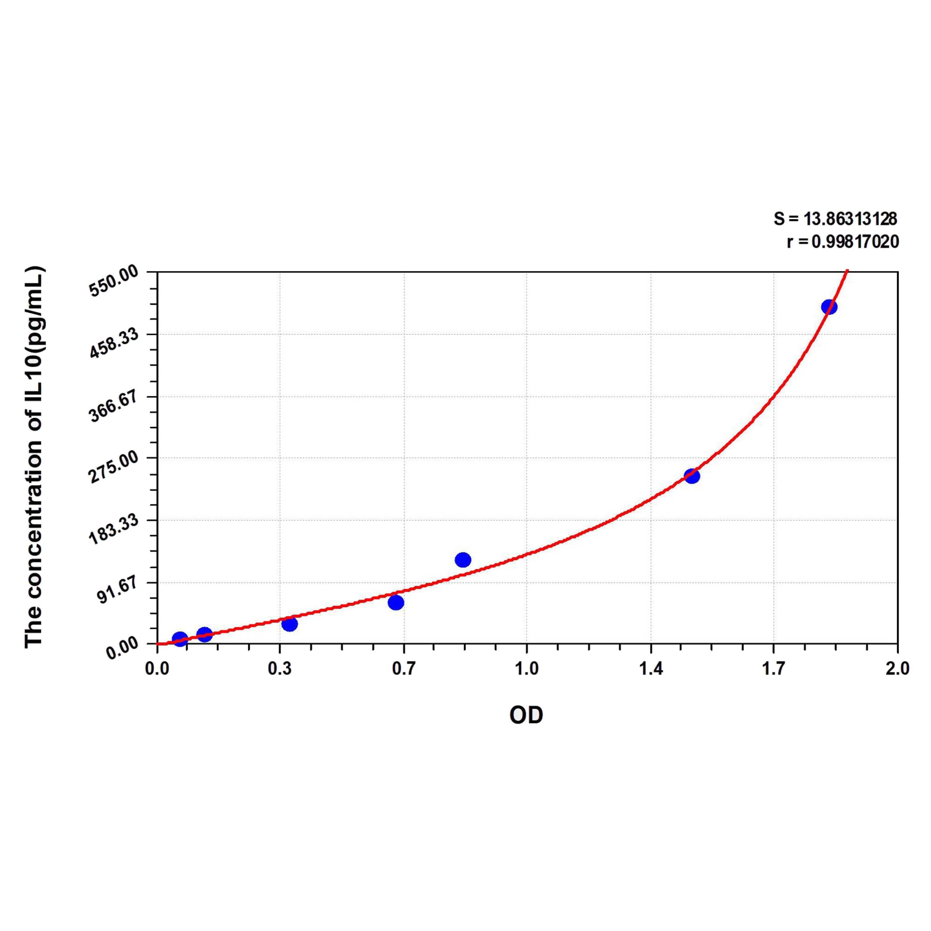 MSE PRO Rat IL10(Interleukin 10) ELISA Kit