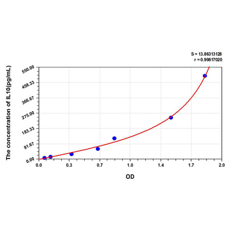 MSE PRO Rat IL10(Interleukin 10) ELISA Kit