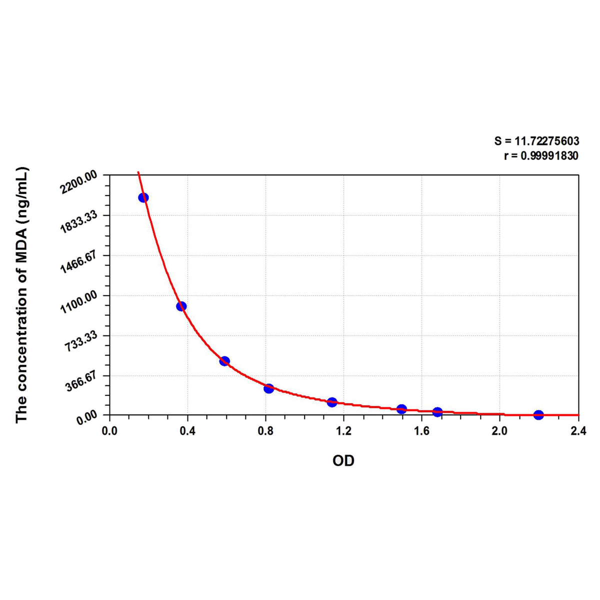 MSE PRO MDA(Malondialdehyde) ELISA Kit