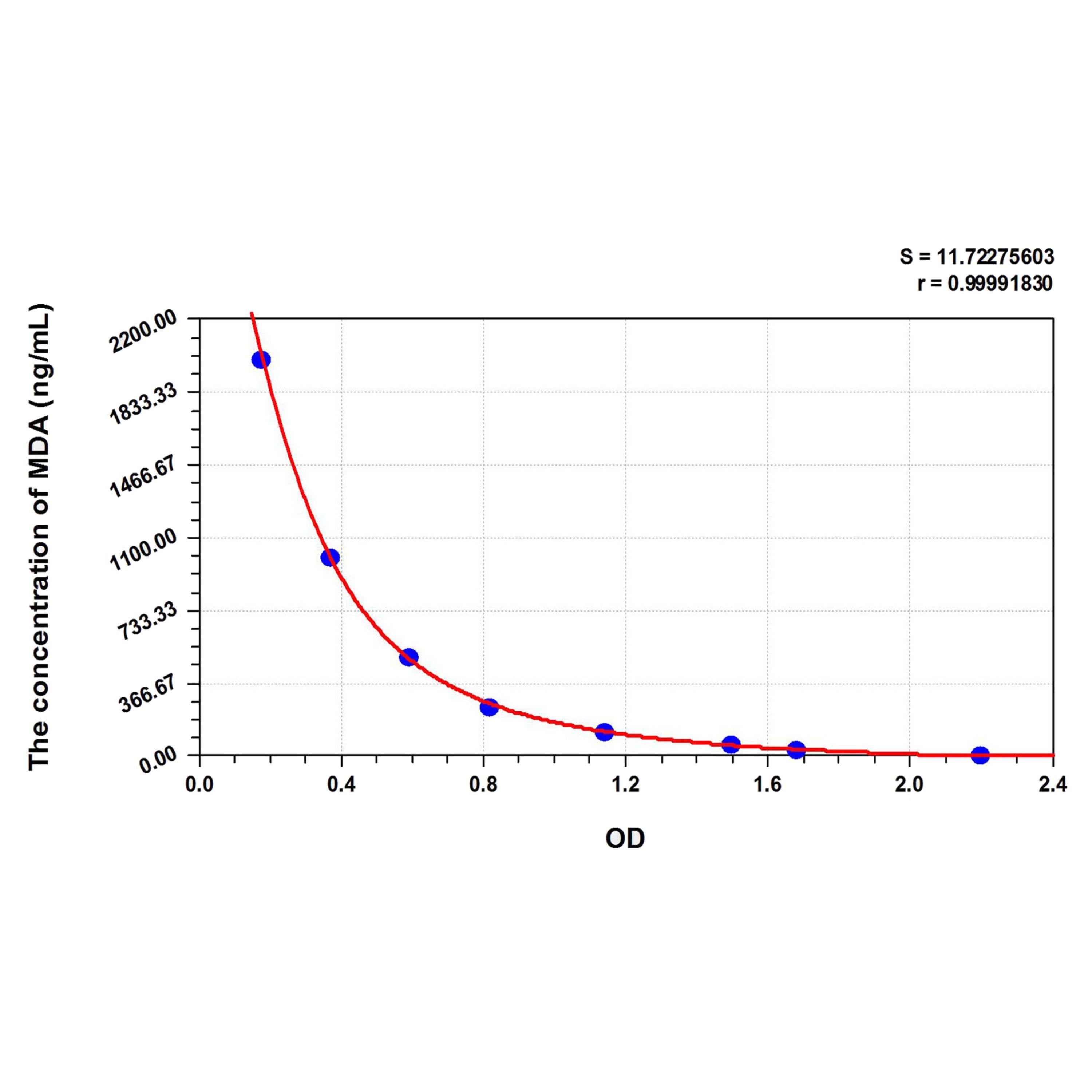 MSE PRO MDA(Malondialdehyde) ELISA Kit