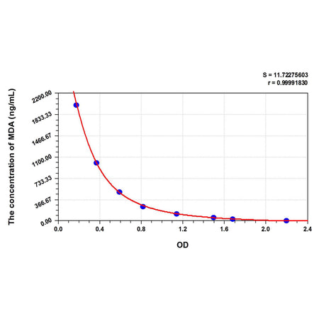 MSE PRO MDA(Malondialdehyde) ELISA Kit