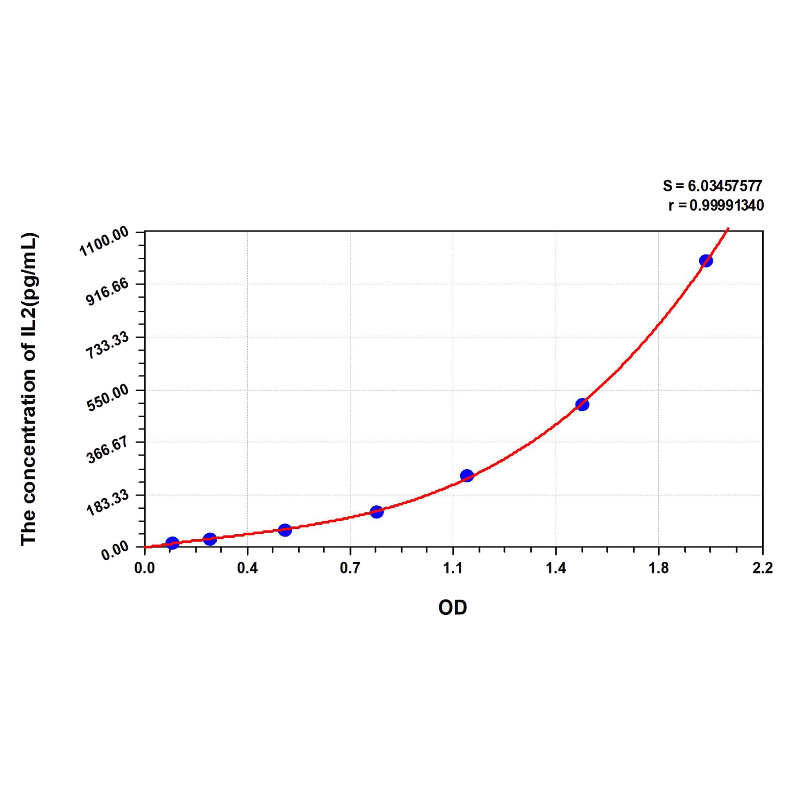 MSE PRO Human IL2(Interleukin 2) ELISA Kit