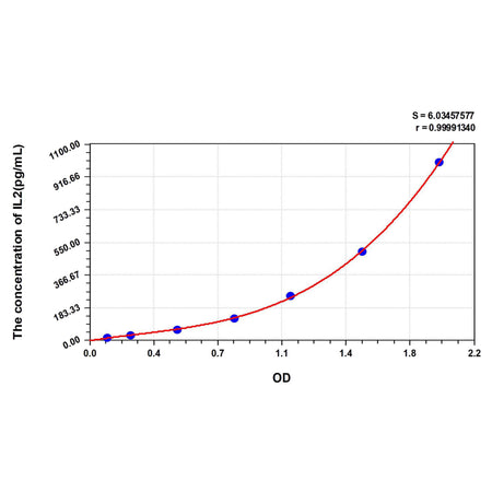 MSE PRO Human IL2(Interleukin 2) ELISA Kit