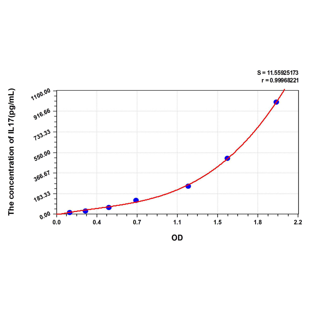 MSE PRO Human IL17(Interleukin 17) ELISA Kit