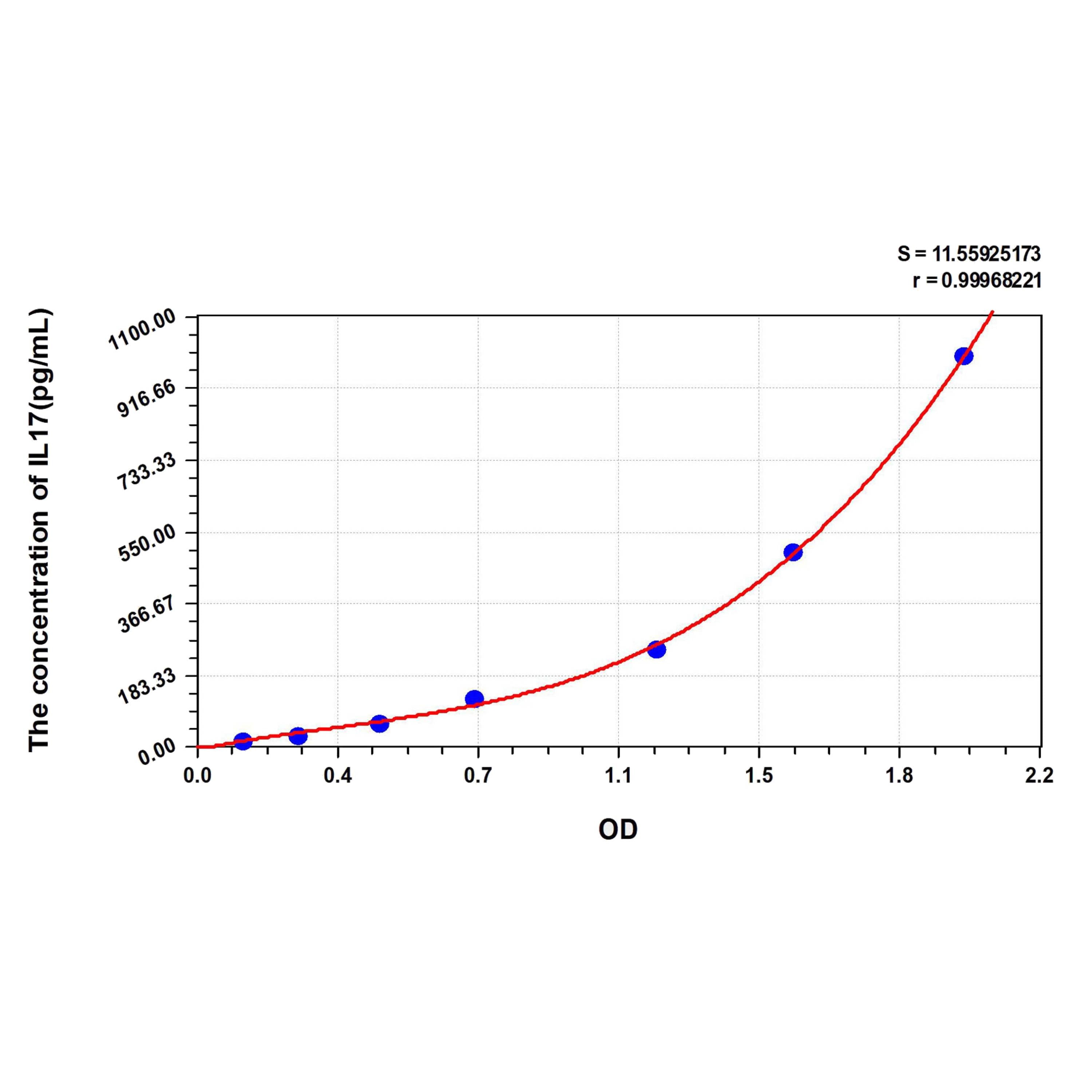 MSE PRO Human IL17(Interleukin 17) ELISA Kit