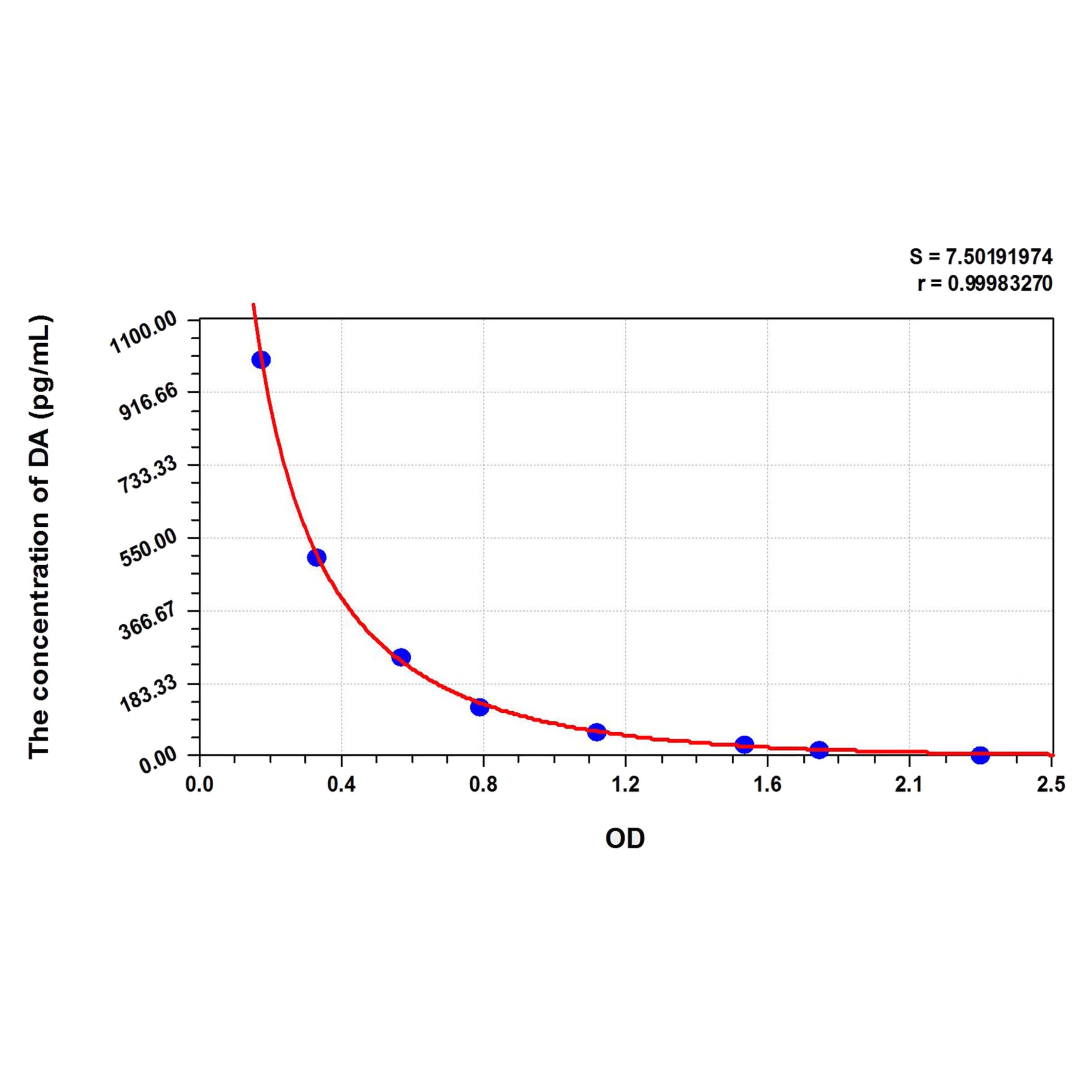 MSE PRO DA(Dopamine) ELISA Kit