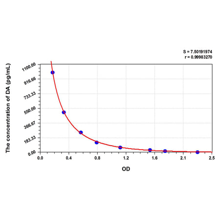 MSE PRO DA(Dopamine) ELISA Kit