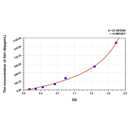 MSE PRO Human Ab1-40(Amyloid Beta Peptide 1-40) ELISA Kit