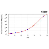 MSE PRO Human MT(Melatonin) ELISA Kit