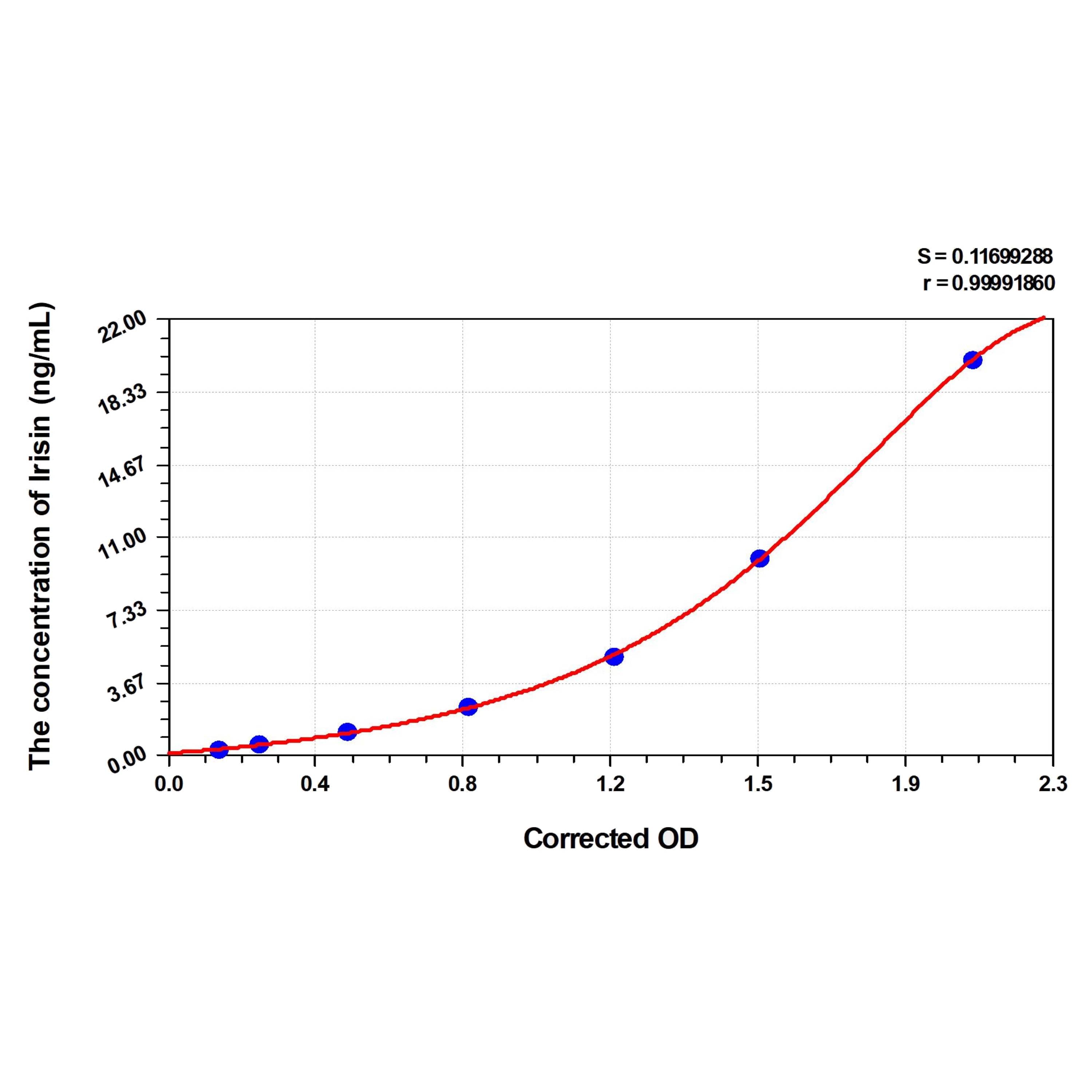 MSE PRO Human Irisin ELISA Kit