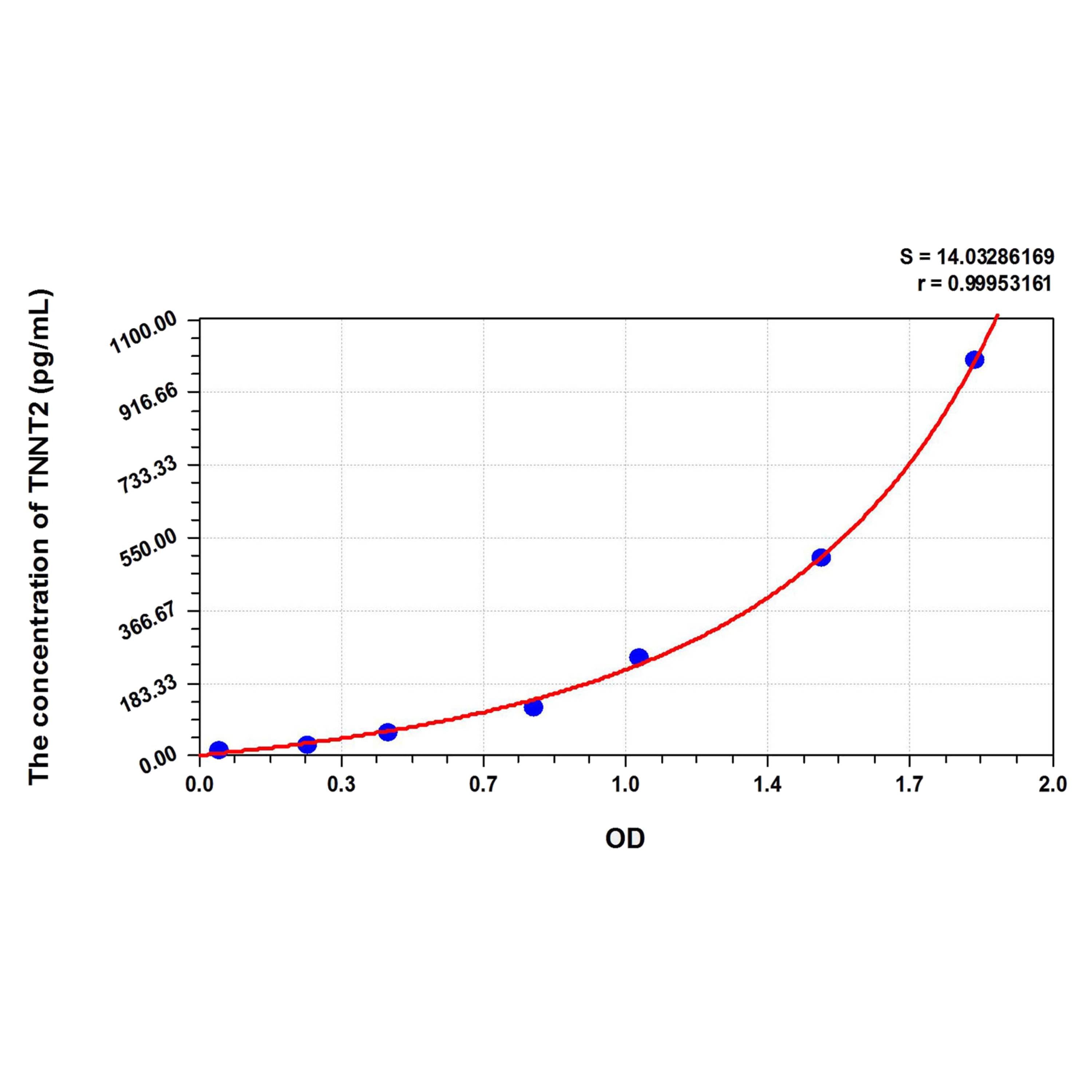 MSE PRO Mouse cTnT/TNNT2(Troponin T Type 2, Cardiac) ELISA Kit