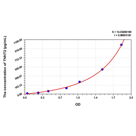 MSE PRO Mouse cTnT/TNNT2(Troponin T Type 2, Cardiac) ELISA Kit