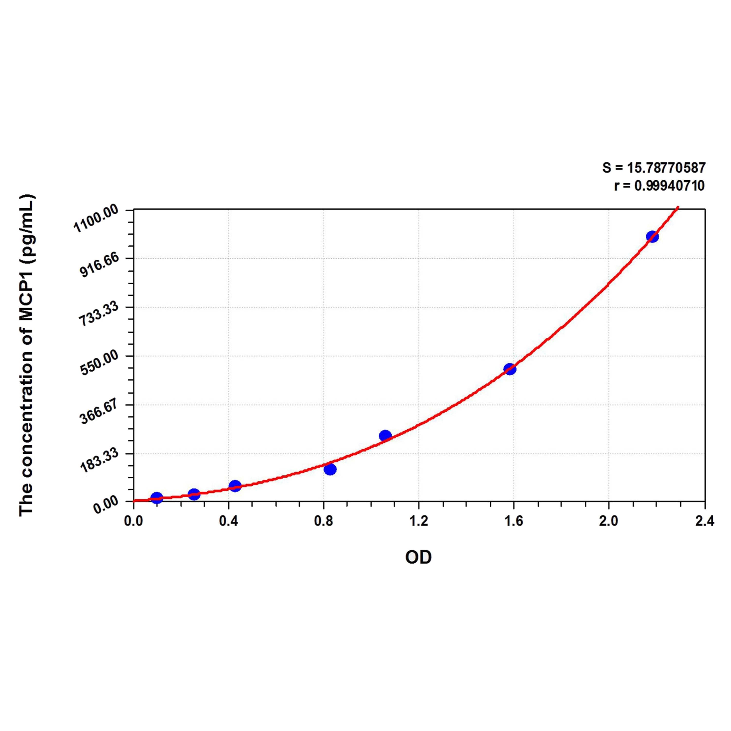 MSE PRO Human MCP1(Monocyte Chemotactic Protein 1) ELISA Kit