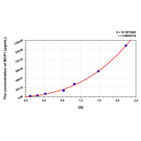 MSE PRO Human MCP1(Monocyte Chemotactic Protein 1) ELISA Kit