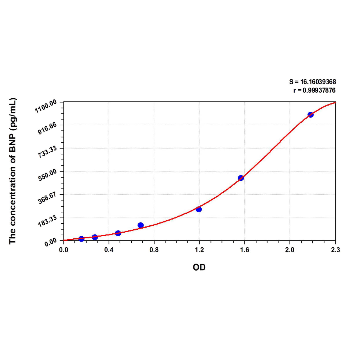 MSE PRO Mouse BNP(Brain Natriuretic Peptide) ELISA Kit