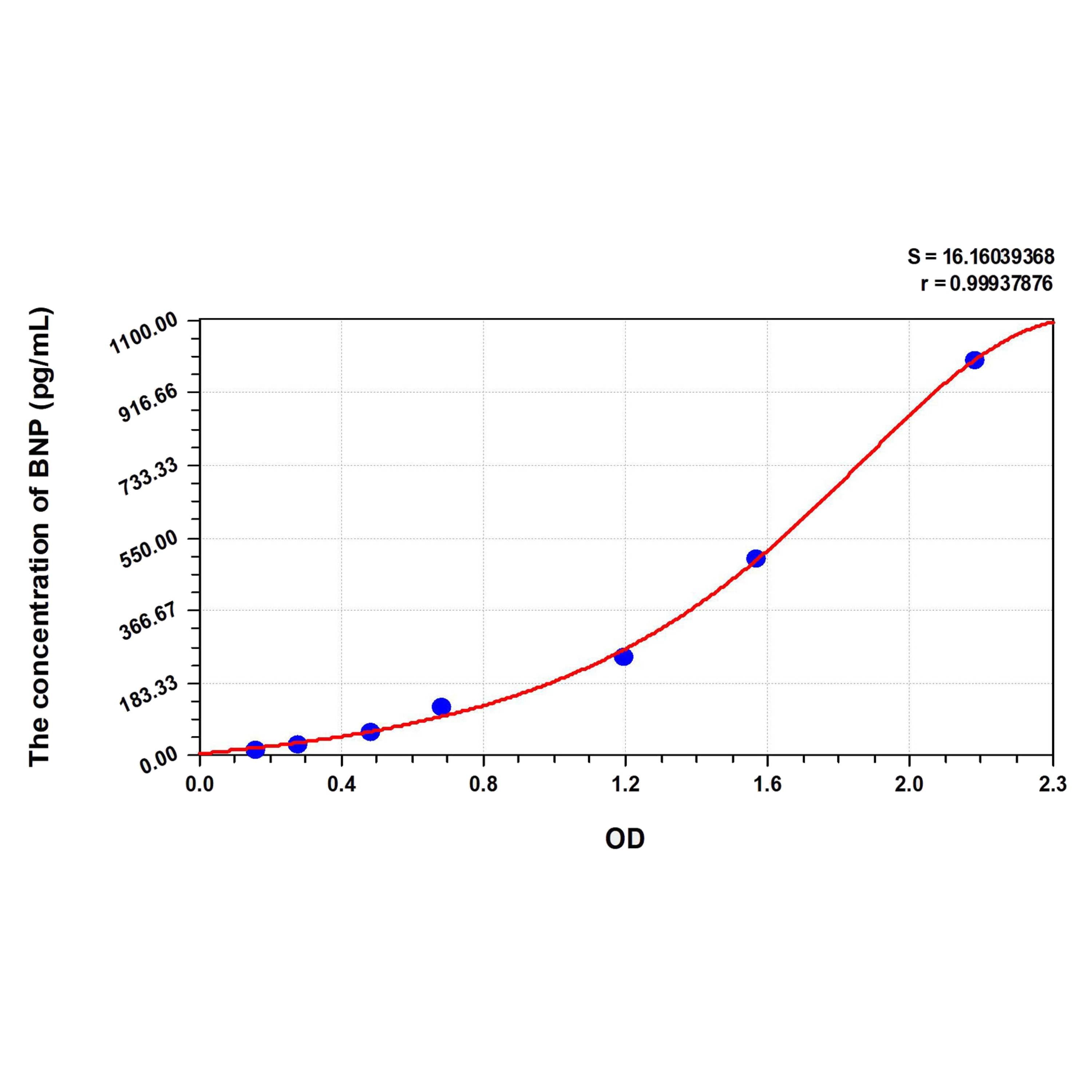 MSE PRO Mouse BNP(Brain Natriuretic Peptide) ELISA Kit