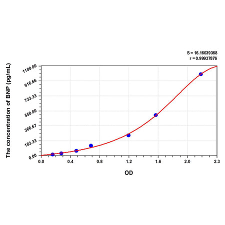 MSE PRO Mouse BNP(Brain Natriuretic Peptide) ELISA Kit