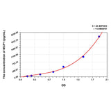 MSE PRO Mouse MCP1(Monocyte Chemotactic Protein 1) ELISA Kit
