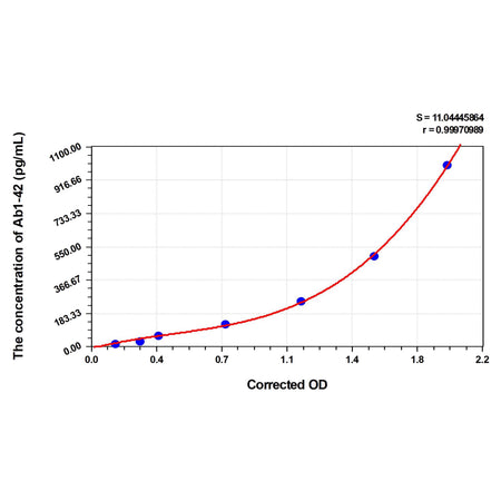 MSE PRO Mouse Ab1-42(Amyloid Beta Peptide 1-42) ELISA Kit