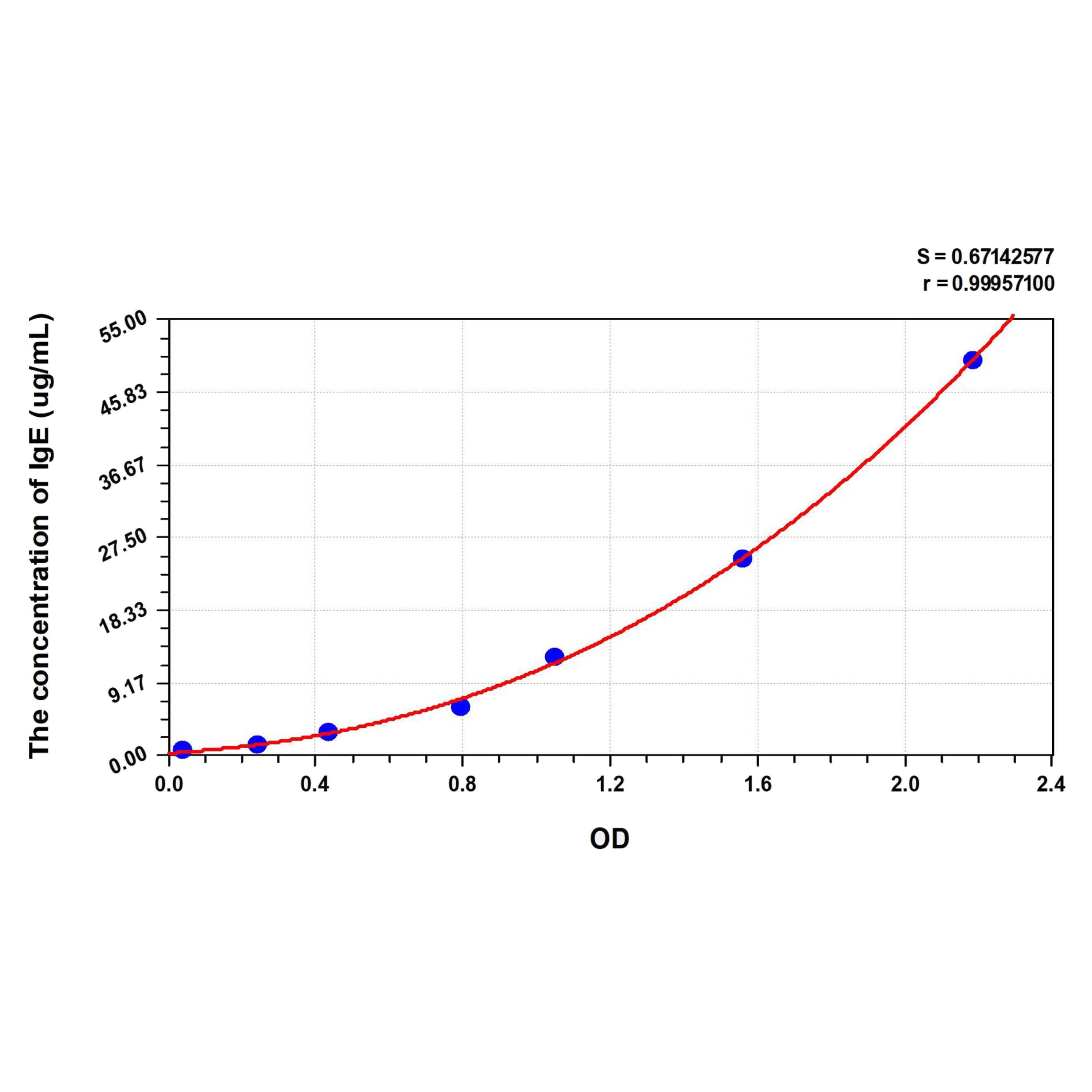 MSE PRO Mouse IgE(Immunoglobulin E) ELISA Kit