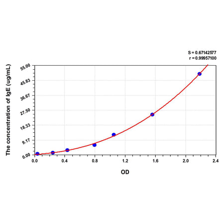 MSE PRO Mouse IgE(Immunoglobulin E) ELISA Kit