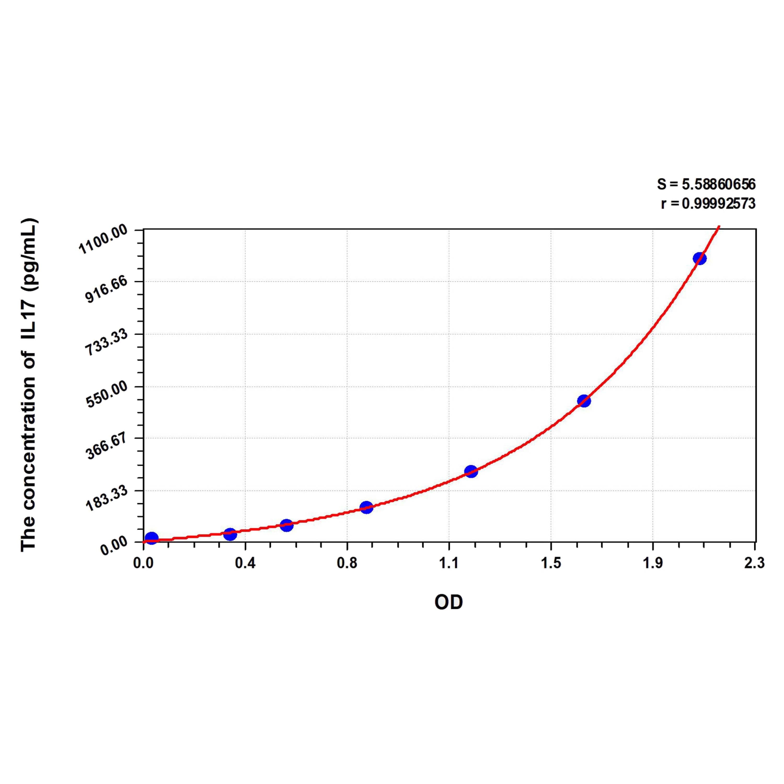 MSE PRO Rat IL17(Interleukin 17) ELISA Kit