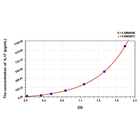 MSE PRO Rat IL17(Interleukin 17) ELISA Kit