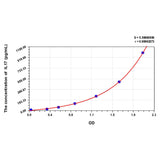 MSE PRO Rat IL17(Interleukin 17) ELISA Kit
