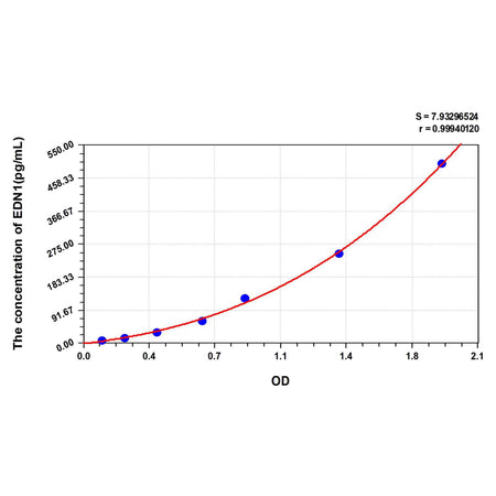 MSE PRO Human ET-1(Endothelin1) ELISA Kit
