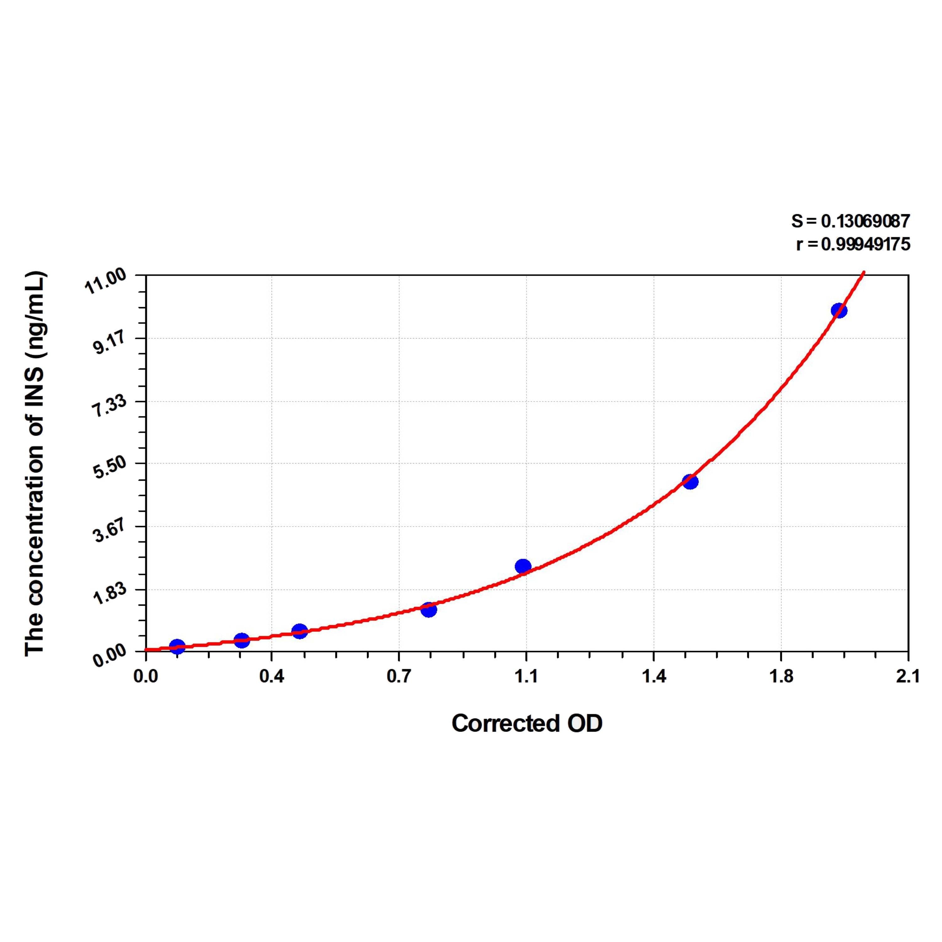 MSE PRO Rat INS(Insulin) ELISA Kit