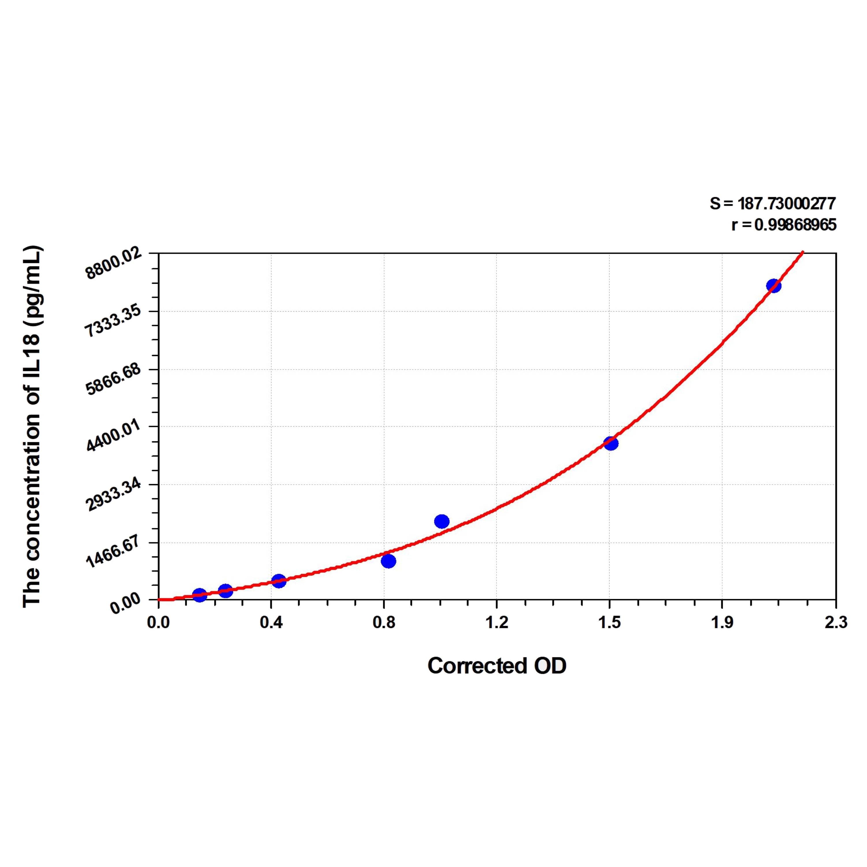 MSE PRO Rat IL18(Interleukin 18) ELISA Kit