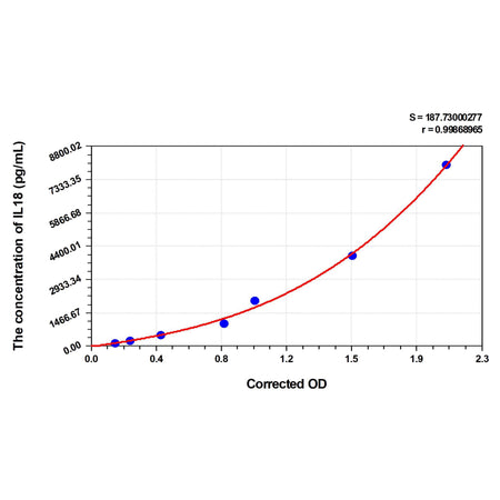 MSE PRO Rat IL18(Interleukin 18) ELISA Kit