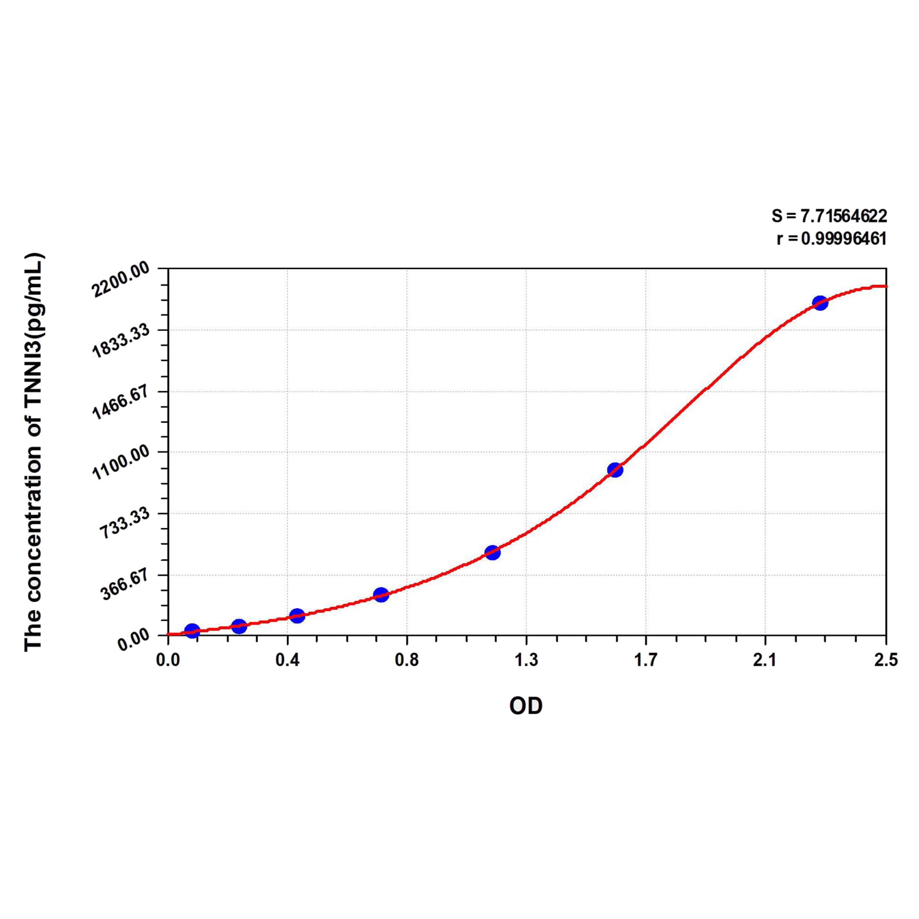 MSE PRO Rat TNNI3(Troponin I Type 3, Cardiac) ELISA Kit