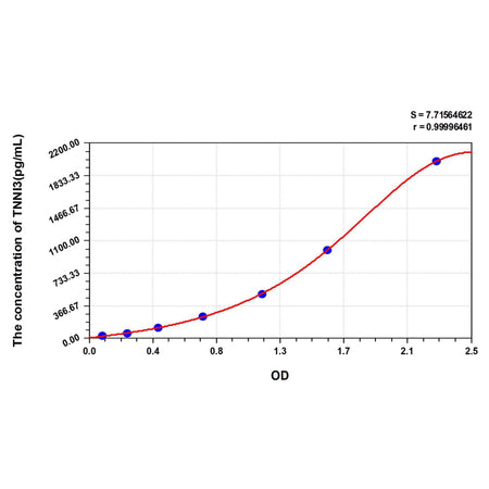 MSE PRO Rat TNNI3(Troponin I Type 3, Cardiac) ELISA Kit