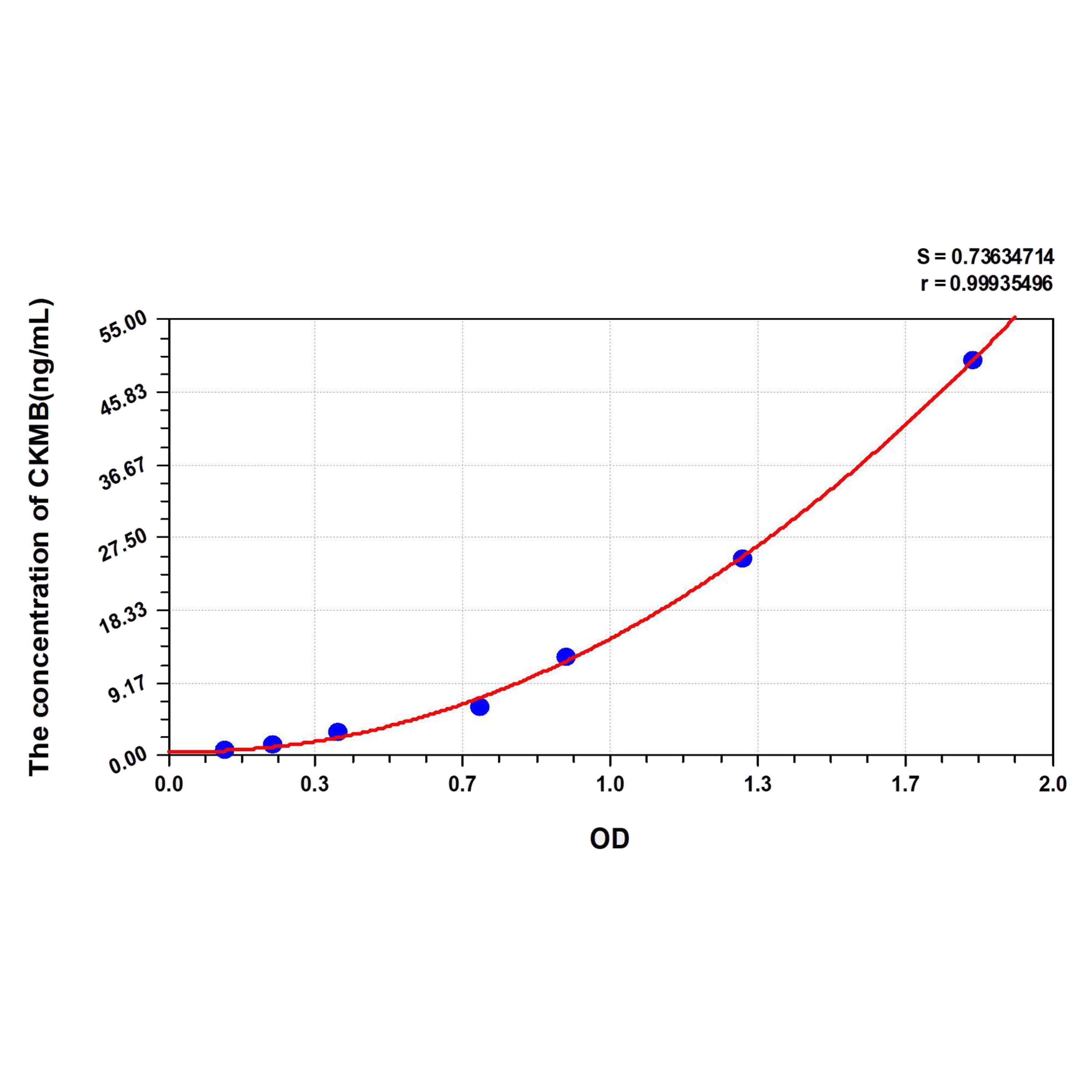 MSE PRO Mouse CKMB(Creatine Kinase MB Isoenzyme) ELISA Kit