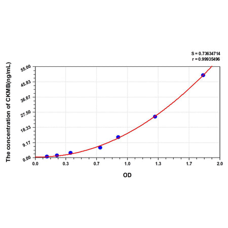 MSE PRO Mouse CKMB(Creatine Kinase MB Isoenzyme) ELISA Kit