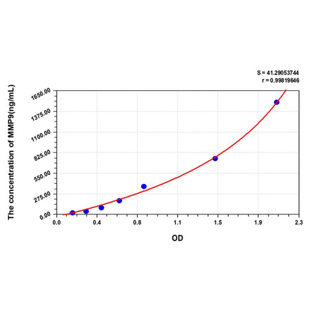 MSE PRO Human MMP9(Matrix Metalloproteinase 9) ELISA Kit