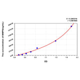 MSE PRO Human MMP9(Matrix Metalloproteinase 9) ELISA Kit